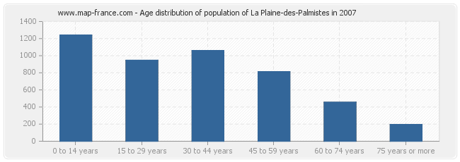Age distribution of population of La Plaine-des-Palmistes in 2007